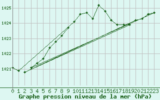 Courbe de la pression atmosphrique pour Lista Fyr