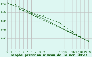 Courbe de la pression atmosphrique pour Ernage (Be)