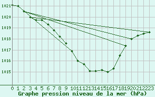 Courbe de la pression atmosphrique pour Mattsee