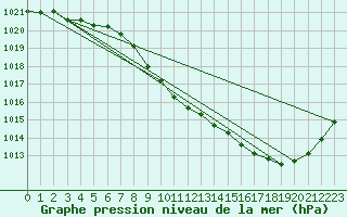 Courbe de la pression atmosphrique pour Guret Saint-Laurent (23)