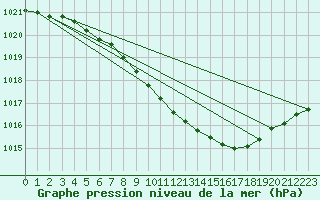 Courbe de la pression atmosphrique pour Gumpoldskirchen