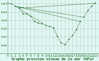 Courbe de la pression atmosphrique pour Chatelus-Malvaleix (23)