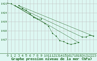 Courbe de la pression atmosphrique pour Wernigerode