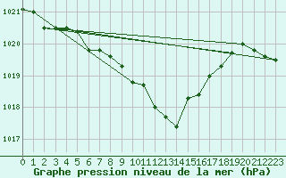 Courbe de la pression atmosphrique pour Radauti