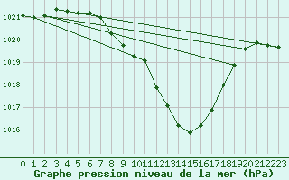 Courbe de la pression atmosphrique pour Temelin