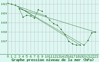 Courbe de la pression atmosphrique pour Saint-Haon (43)