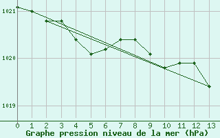 Courbe de la pression atmosphrique pour Liscombe