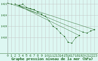 Courbe de la pression atmosphrique pour Suwalki