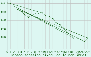 Courbe de la pression atmosphrique pour Pointe de Socoa (64)