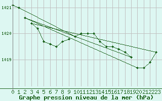 Courbe de la pression atmosphrique pour Le Havre - Octeville (76)