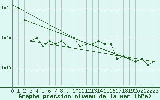 Courbe de la pression atmosphrique pour Ouessant (29)
