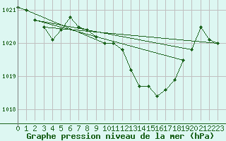 Courbe de la pression atmosphrique pour Santander (Esp)