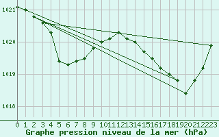 Courbe de la pression atmosphrique pour Pointe de Socoa (64)