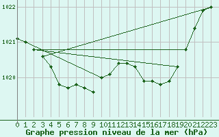 Courbe de la pression atmosphrique pour Trgueux (22)