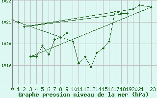 Courbe de la pression atmosphrique pour Plettenberg Bay