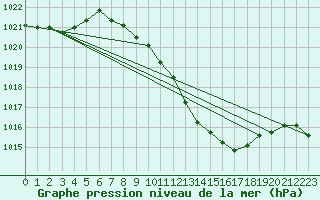 Courbe de la pression atmosphrique pour Muehlacker