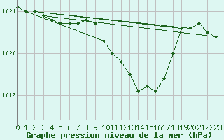 Courbe de la pression atmosphrique pour Gumpoldskirchen