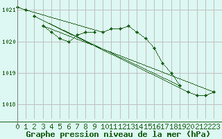 Courbe de la pression atmosphrique pour Pointe de Chassiron (17)