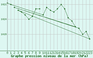 Courbe de la pression atmosphrique pour Le Touquet (62)