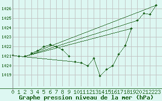 Courbe de la pression atmosphrique pour Lesce