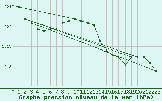 Courbe de la pression atmosphrique pour Bergerac (24)