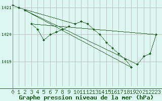 Courbe de la pression atmosphrique pour Rochefort Saint-Agnant (17)