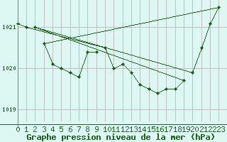 Courbe de la pression atmosphrique pour Lignerolles (03)