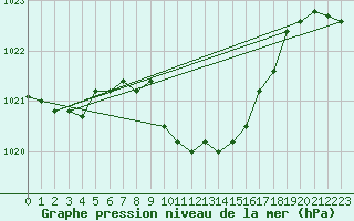 Courbe de la pression atmosphrique pour Groebming