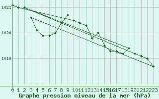 Courbe de la pression atmosphrique pour Estoher (66)