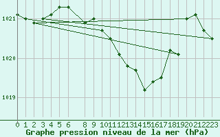 Courbe de la pression atmosphrique pour Bad Marienberg