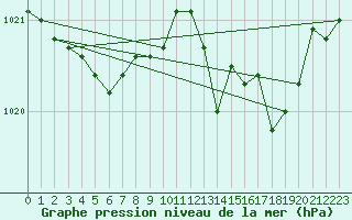 Courbe de la pression atmosphrique pour Spa - La Sauvenire (Be)