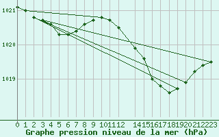 Courbe de la pression atmosphrique pour Recoules de Fumas (48)