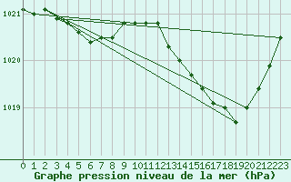 Courbe de la pression atmosphrique pour Saint-Nazaire (44)