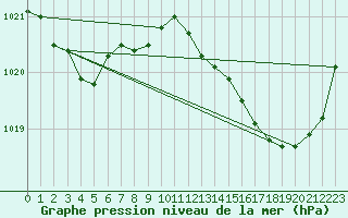 Courbe de la pression atmosphrique pour Sandillon (45)