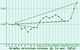 Courbe de la pression atmosphrique pour Ouessant (29)