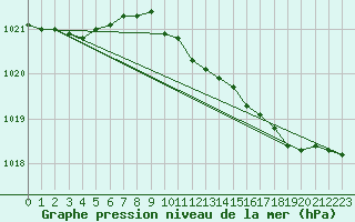 Courbe de la pression atmosphrique pour Aberporth