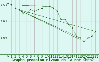 Courbe de la pression atmosphrique pour Bonnecombe - Les Salces (48)