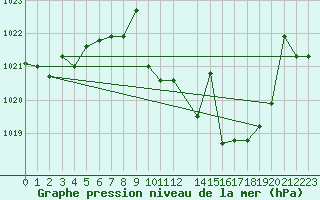 Courbe de la pression atmosphrique pour Coria