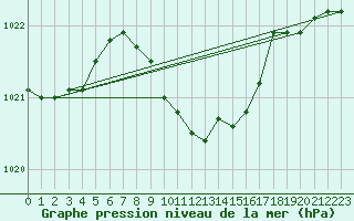 Courbe de la pression atmosphrique pour Pozega Uzicka