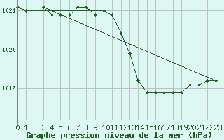 Courbe de la pression atmosphrique pour Grosseto