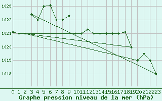 Courbe de la pression atmosphrique pour Gorgan