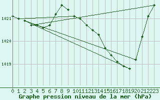 Courbe de la pression atmosphrique pour Saint-Girons (09)