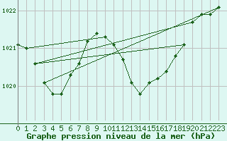 Courbe de la pression atmosphrique pour Tarifa