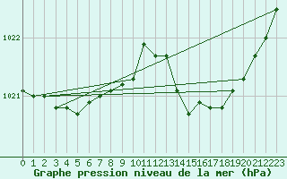 Courbe de la pression atmosphrique pour Langres (52) 