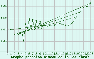 Courbe de la pression atmosphrique pour Diepholz