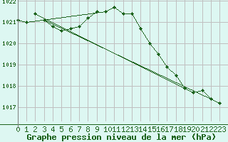 Courbe de la pression atmosphrique pour Mont-de-Marsan (40)