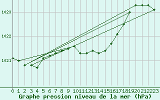 Courbe de la pression atmosphrique pour Muehldorf