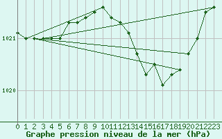 Courbe de la pression atmosphrique pour Kokkola Tankar