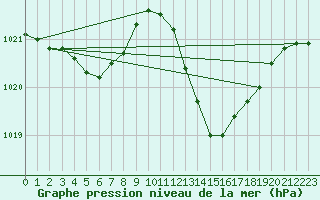 Courbe de la pression atmosphrique pour Montauban (82)