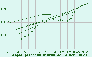 Courbe de la pression atmosphrique pour Pontevedra